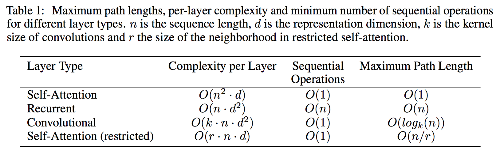 不同类型层的计算复杂度、序列操作、最大路径长度