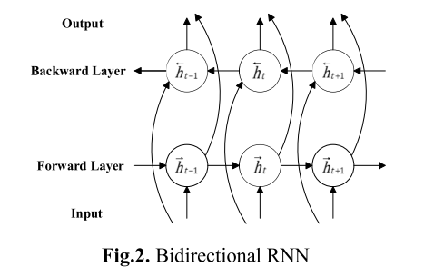 Bidirectional RNN