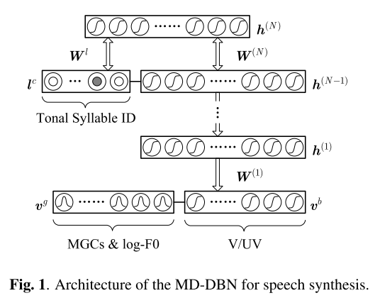 基于DBN的语音合成系统框图