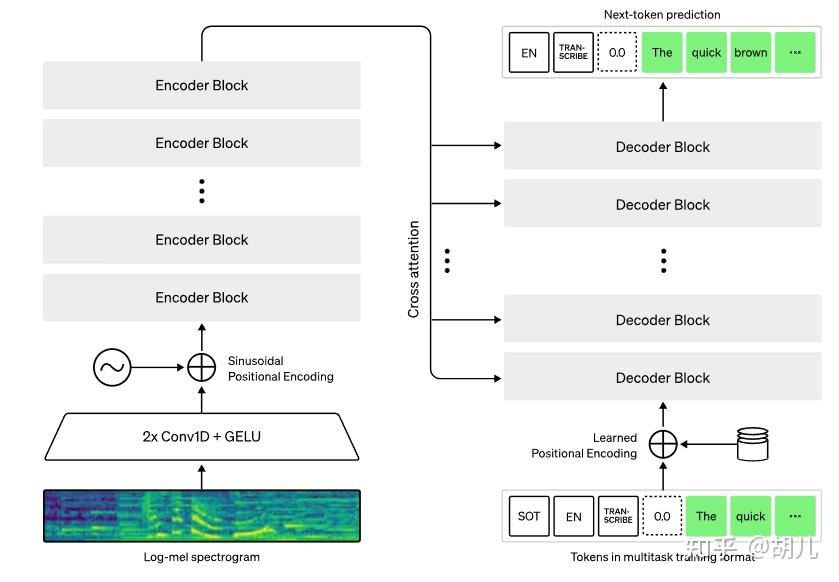 核心框架:Encoder-Decoder Transformer