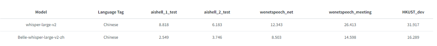Belle-whisper-large-v2-zh CER(%)