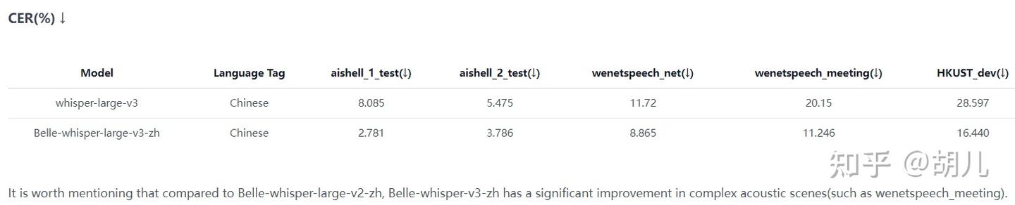 Belle-whisper-large-v3-zh CER(%)