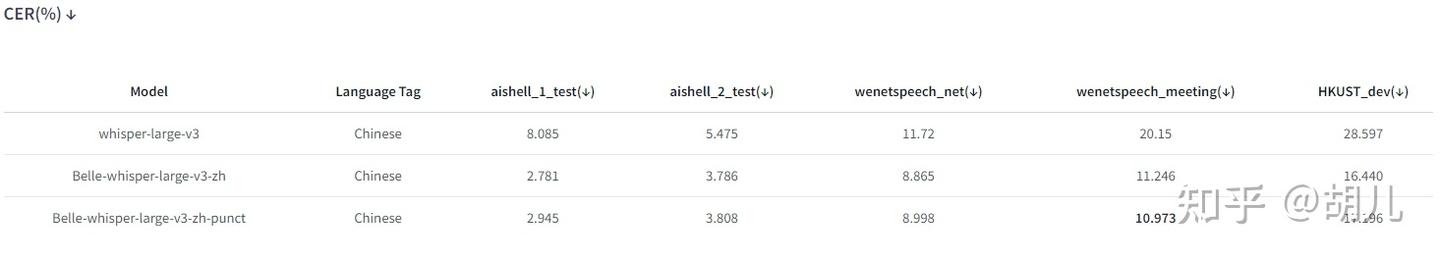 Belle-whisper-large-v3-zh-punct CER(%)