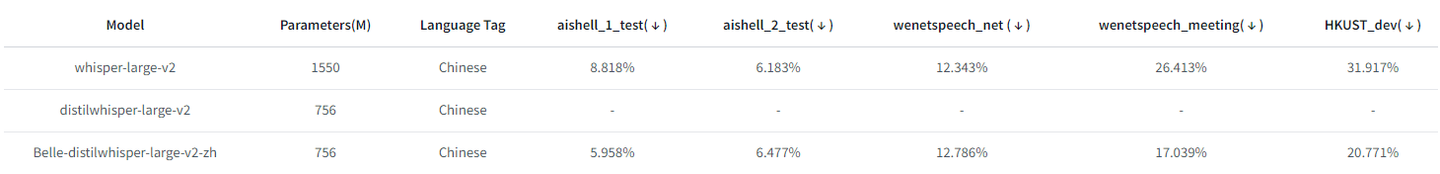 Belle-distilwhisper-large-v2-zh CER(%)