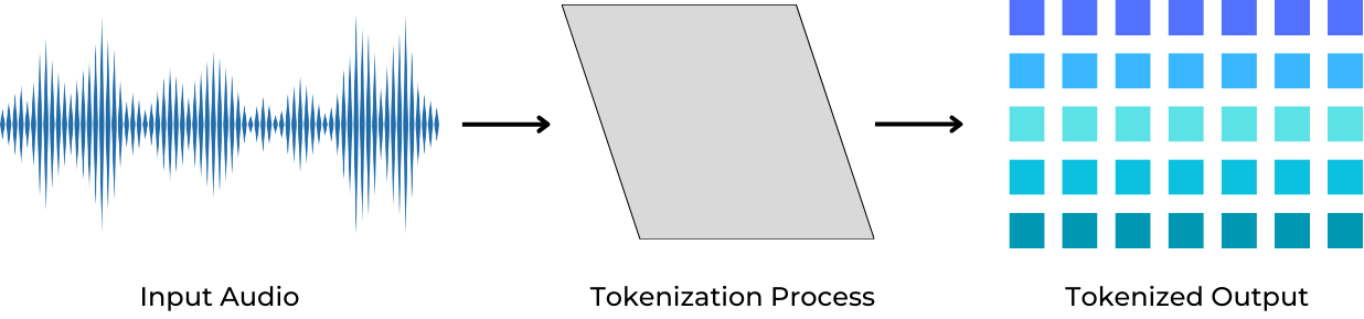 音频离散token化(https://ravinkumar.com/GenAiGuidebook/audio/audio_tokenization.html)