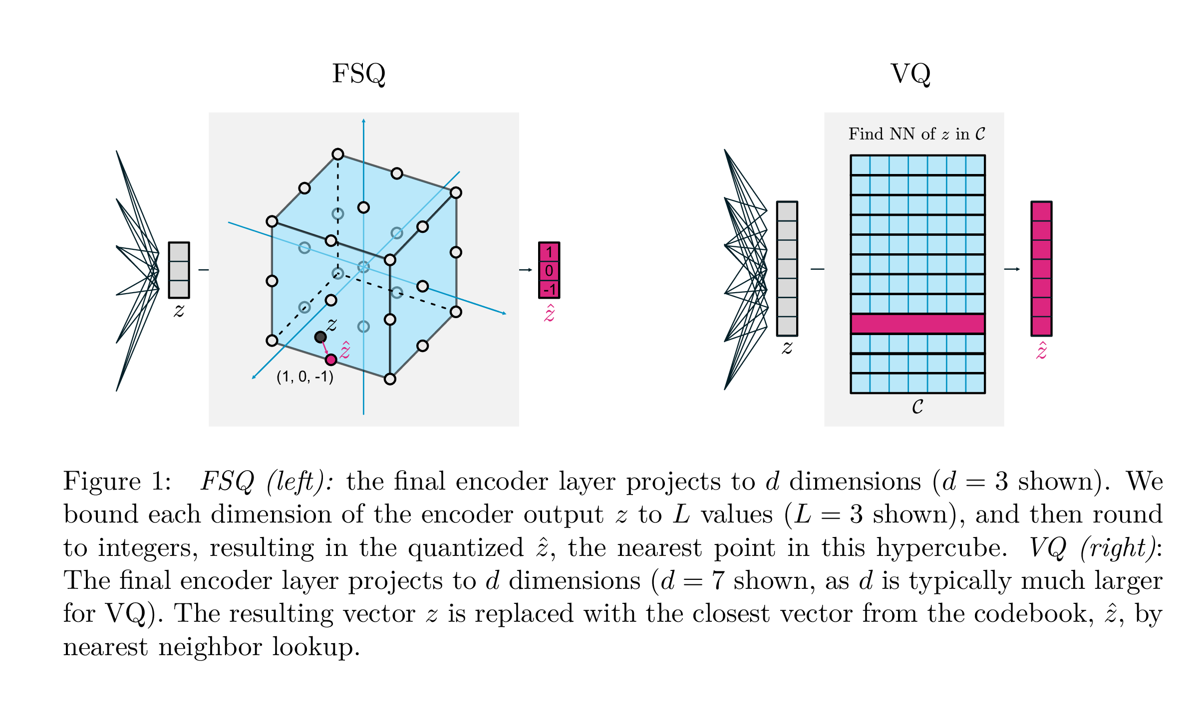 FSQ V.S. VQ(https://github.com/lucidrains/vector-quantize-pytorch/blob/master/images/fsq.png)