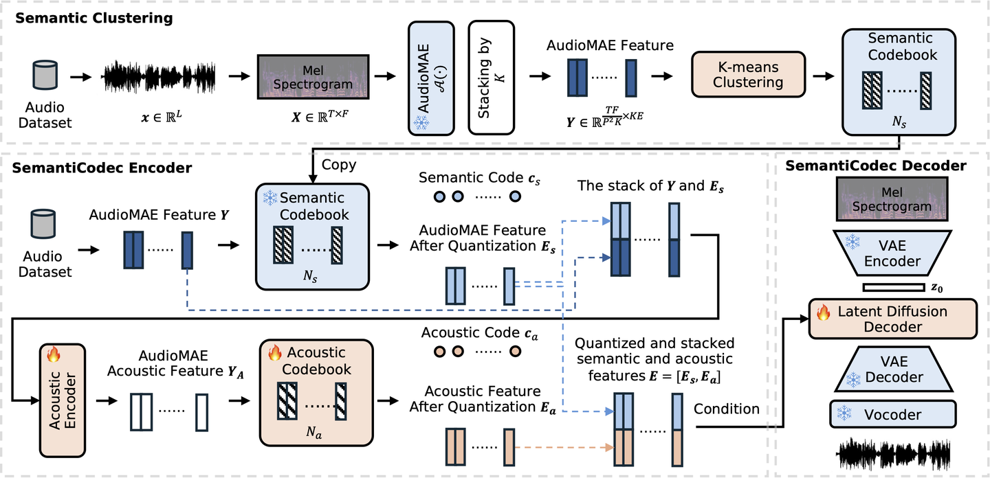 SemantiCodec模型框架