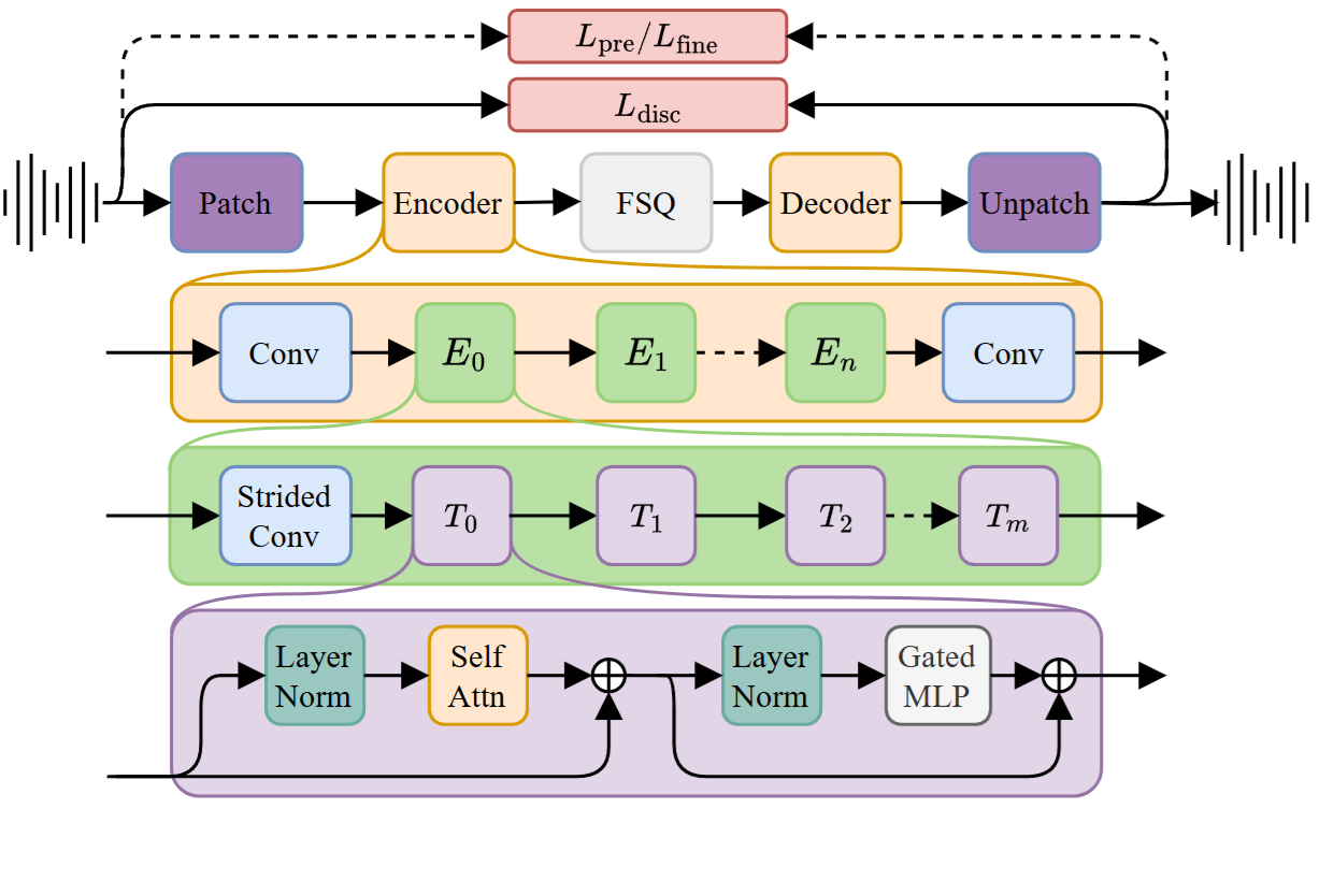 Stable Codec 模型框架