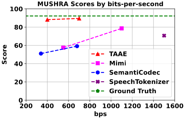 Stable Codec MUSHRA效果对比