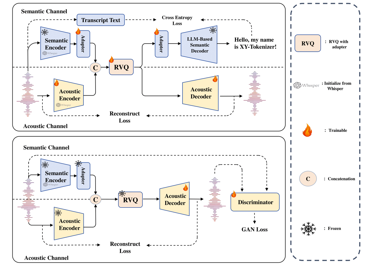 XY-Tokenizer