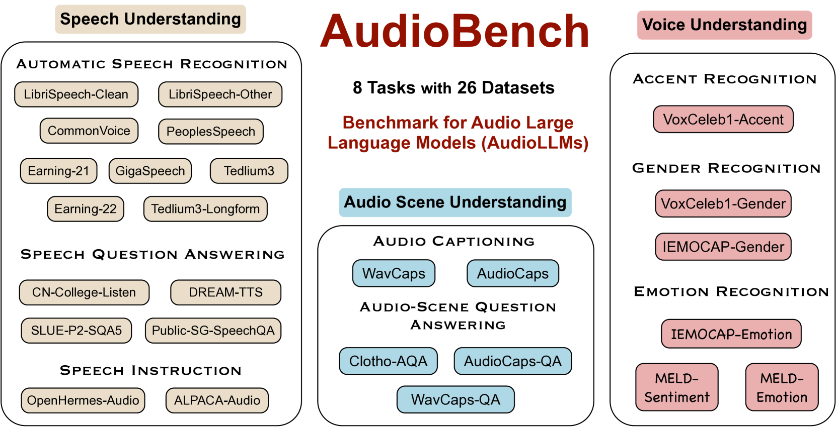 AudioBench 整体架构:展示了任务分类与数据集覆盖范围