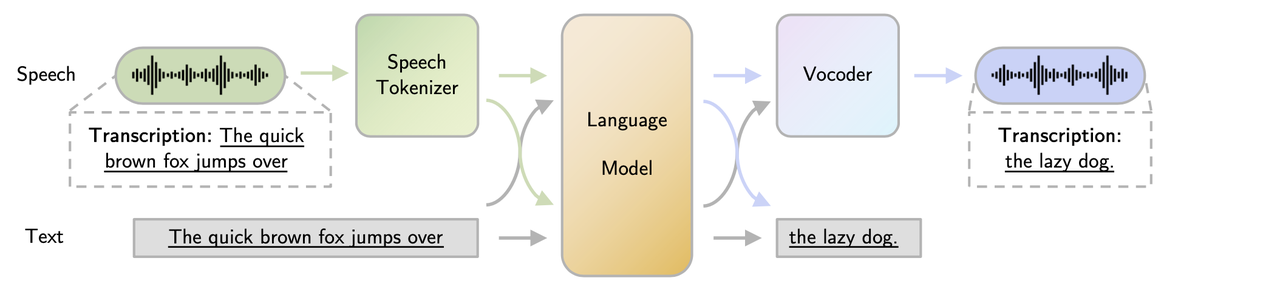 语音大模型模块组成，图片参考Recent Advances in Speech Language Models: A Survey