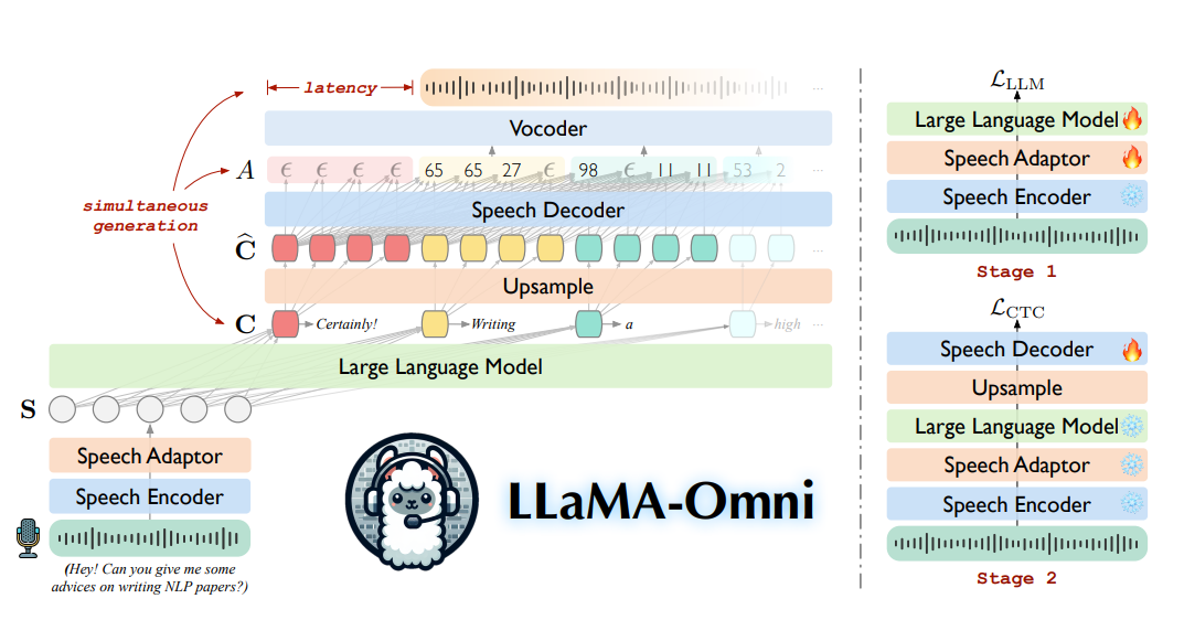 LLaMA-Omni模型框架