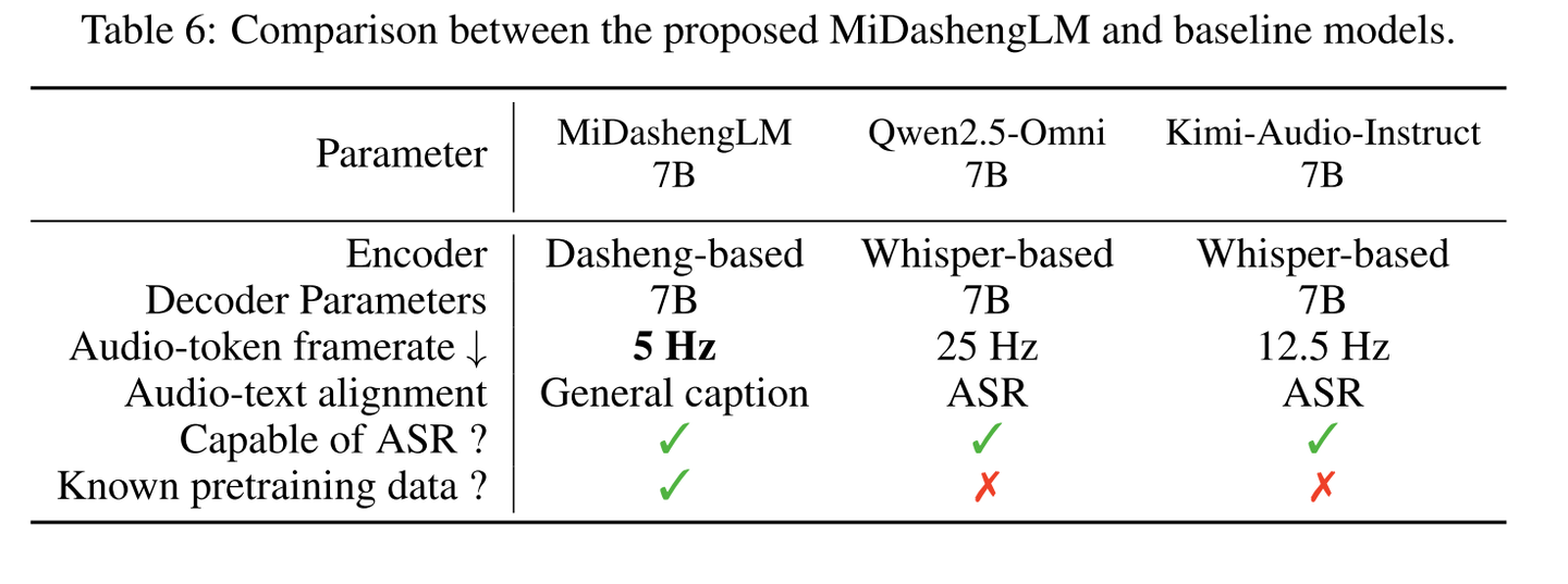MiDashengLM 框架对比