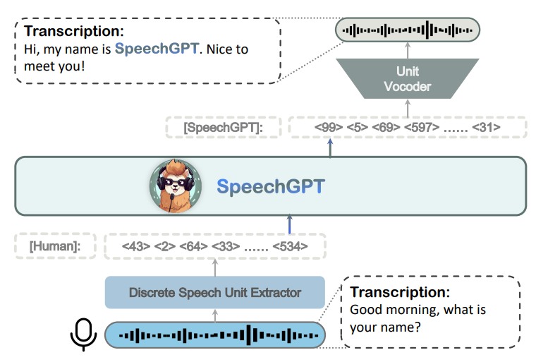 SpeechGPT模型框架