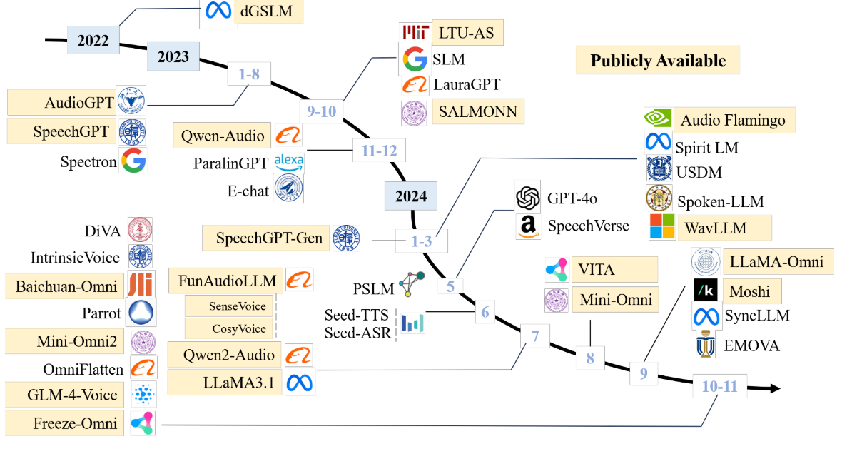 语音大模型时间线，图片参考WavChat