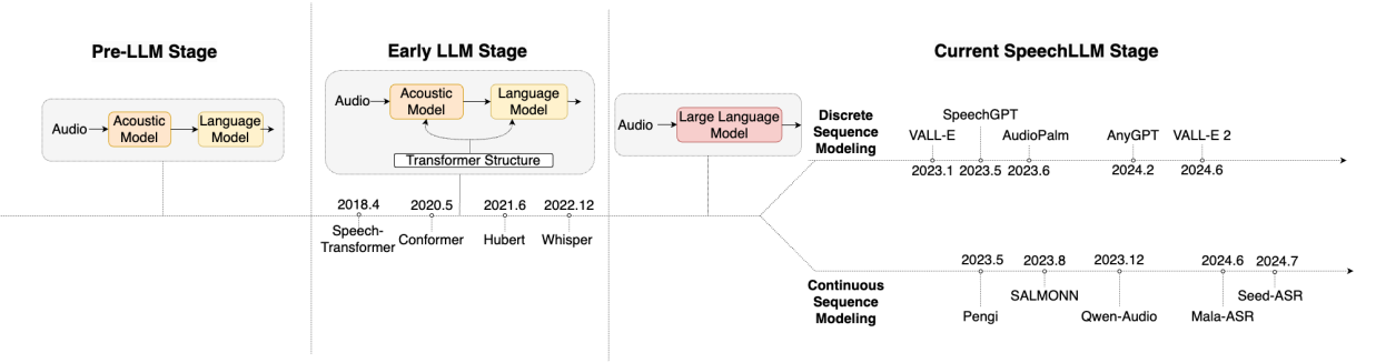 语音技术演进，图片参考A SURVEY ON SPEECH LARGE LANGUAGE MODELS