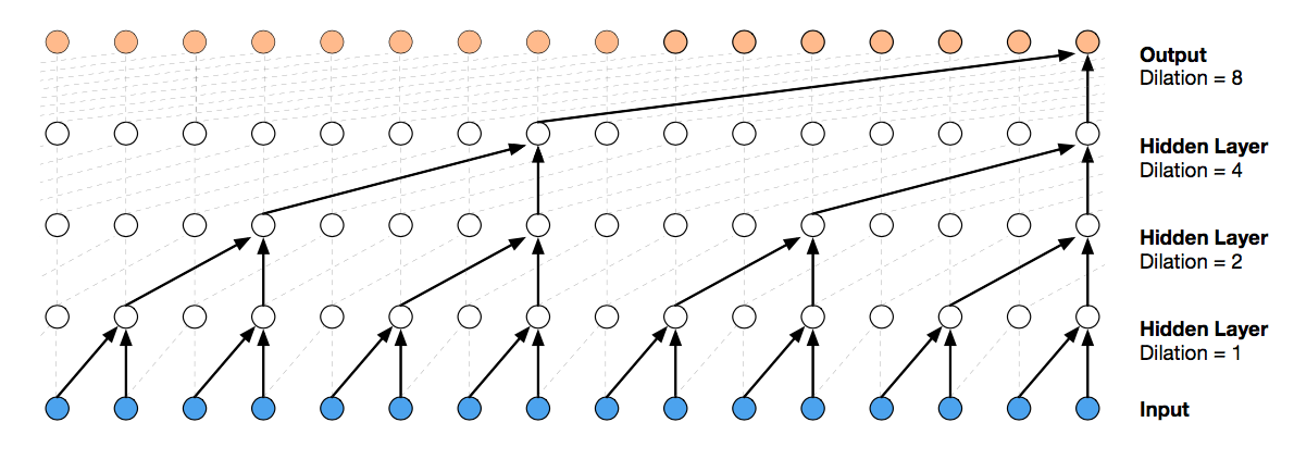 Visualization of a stack of dilated causal convolutional layers